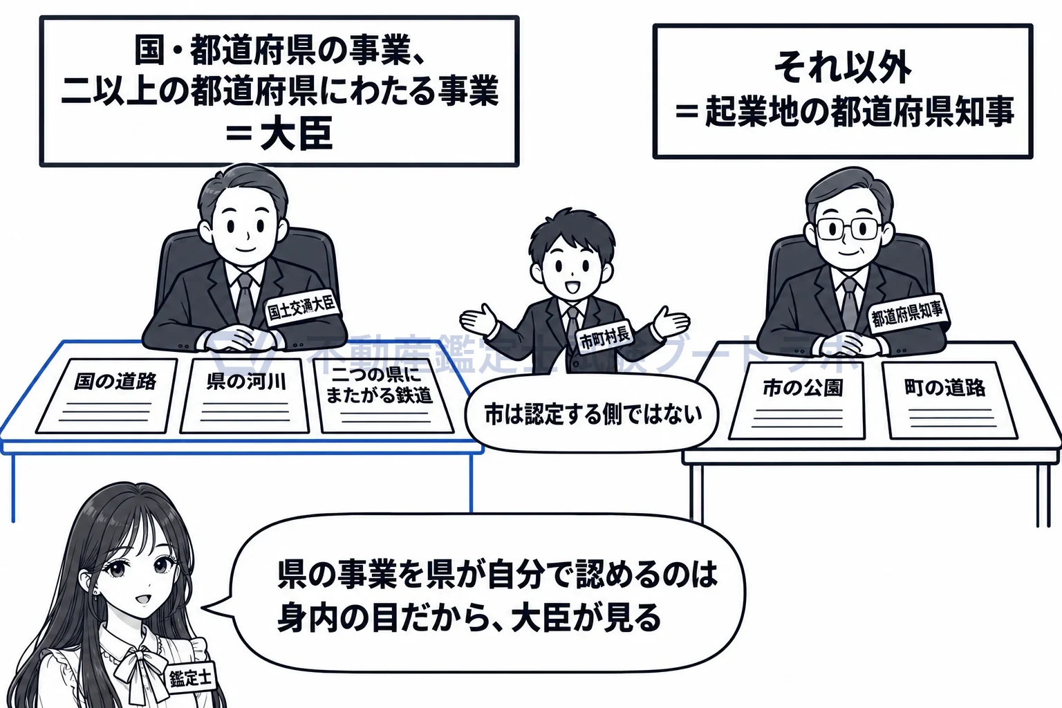 事業の認定の図解:国や県の事業、二つ以上の県にまたがる事業は大臣、それ以外は知事。