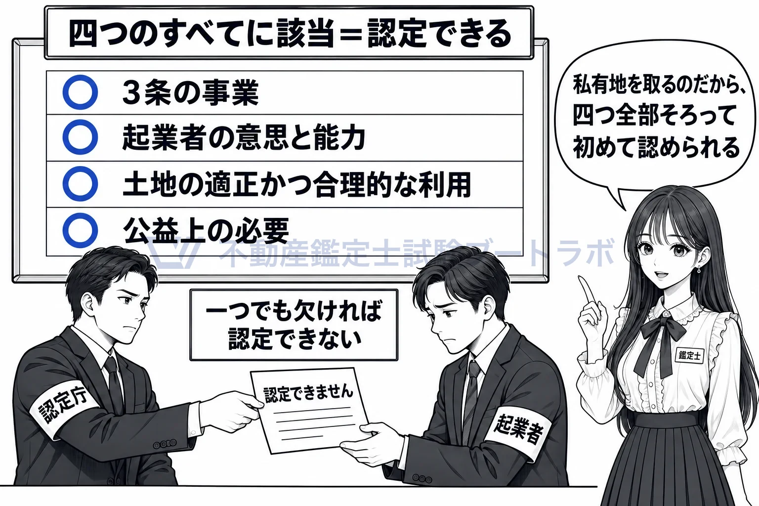 事業の認定の図解:四つの要件のすべてにそろって初めて認定できる。