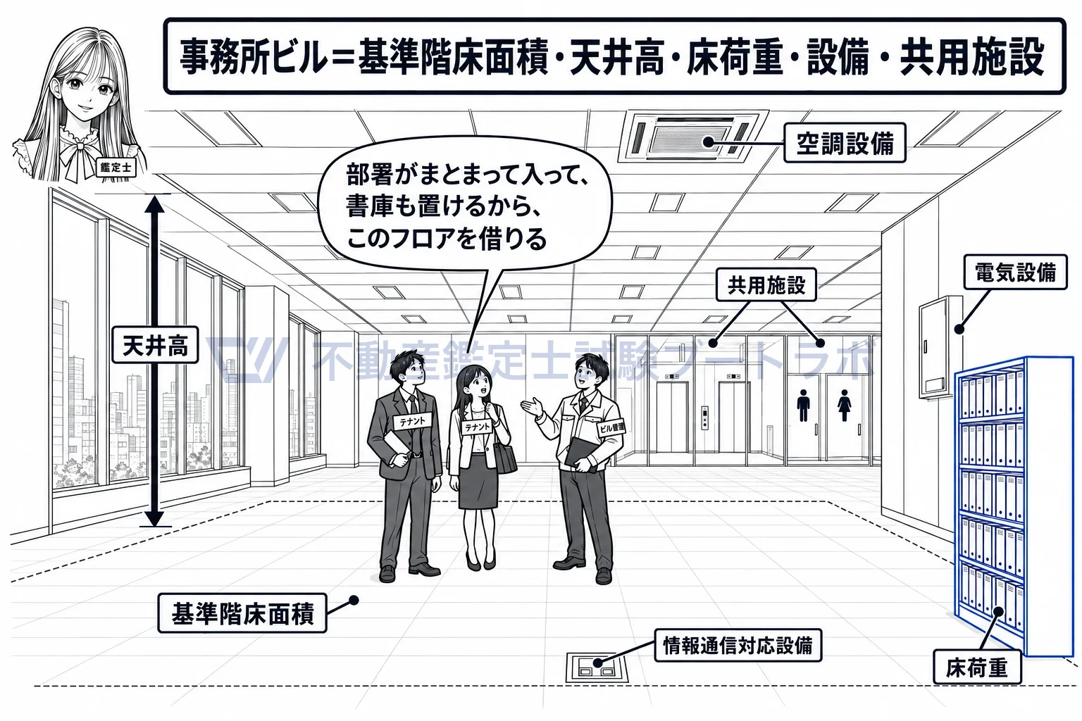 事務所ビルの個別的要因の図解：借りる会社は、1フロアの広さ、天井の高さ、床の強さ、共用部を見る。