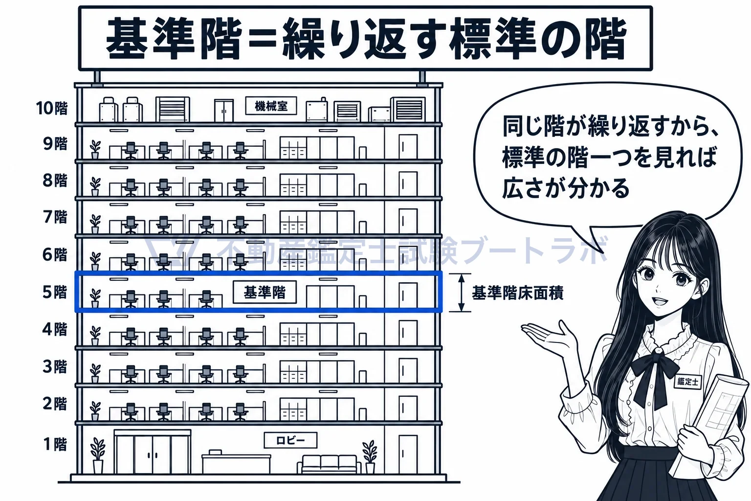 事務所ビルの個別的要因の図解：1階と最上階を除いて同じ階が繰り返す。その標準の階が基準階。