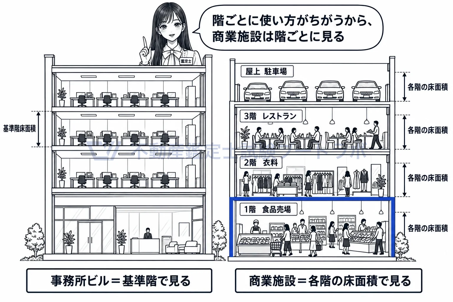 事務所ビルの個別的要因の図解：どの階も同じ事務所ビルは基準階で、階ごとに違う商業施設は各階で見る。