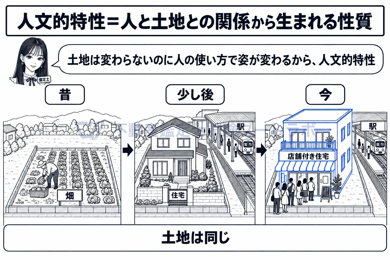 人文的特性の図解：同じ土地が畑から駅前の店舗付き住宅へ。変えたのは土地ではなく人。