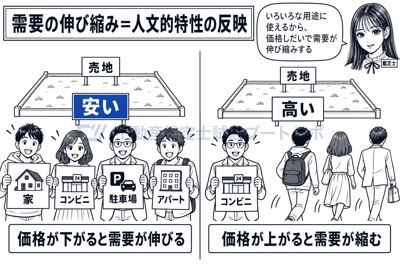 人文的特性の図解：安ければいろいろな用途の買い手が集まり、高ければ退く。需要が伸び縮みする。