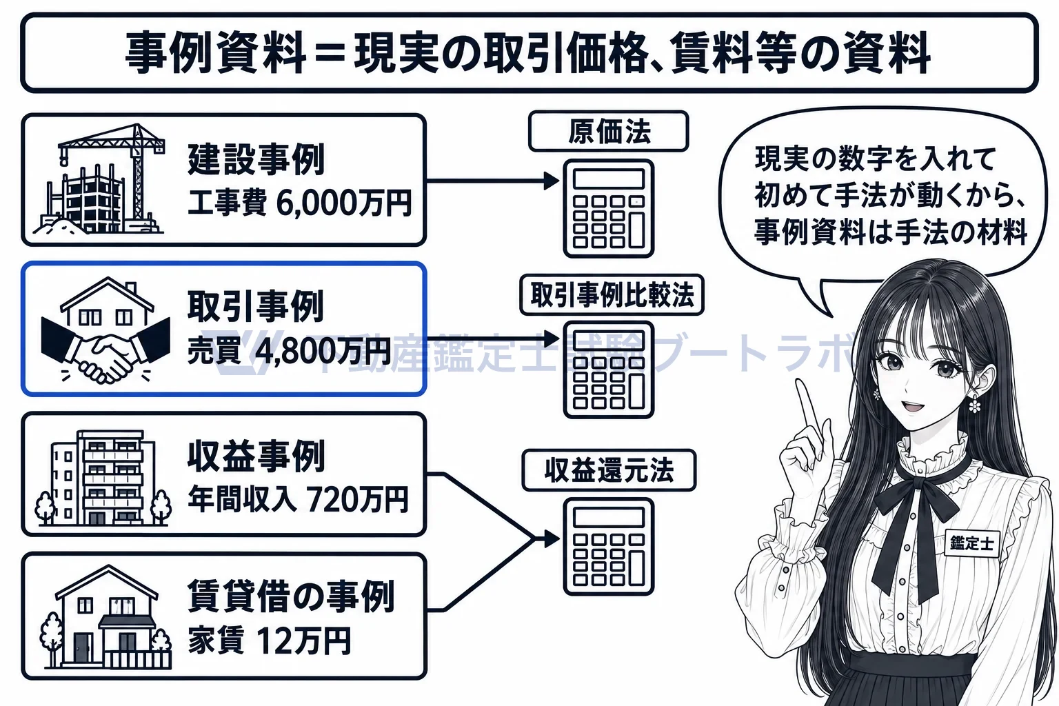 事例資料の図解：実際に成立した売買・家賃・建設費の記録が、三つの手法の材料になる。