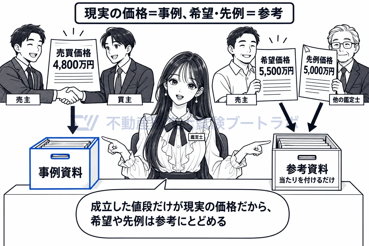 事例資料の図解：成立した価格は事例の箱へ、希望価格や先例価格は参考の引き出しへ。