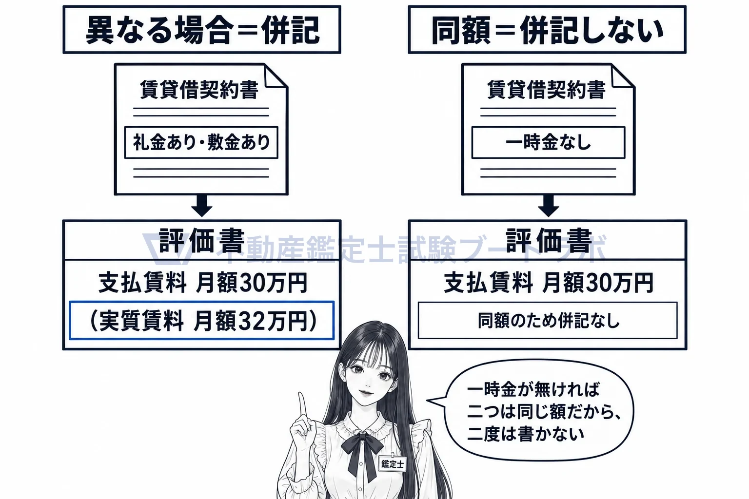 実質賃料の併記の図解:一時金があれば併記し、一時金が無ければ同額なので併記しない。