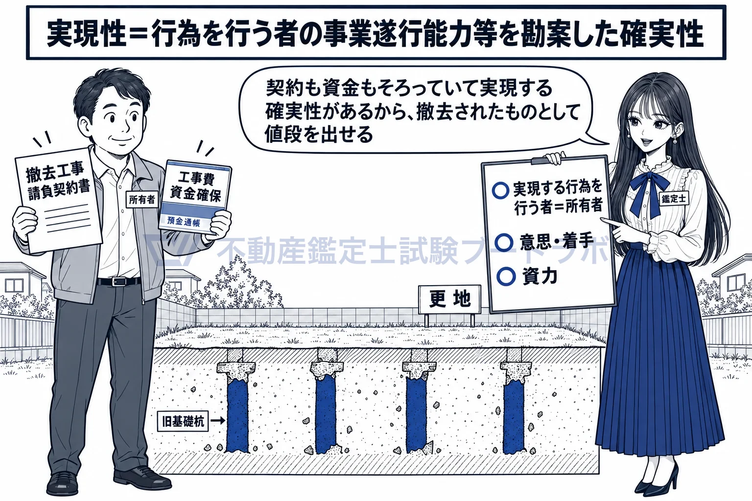 実現性の図解：撤去する人に意思と力があって初めて、撤去後の前提が実現する。