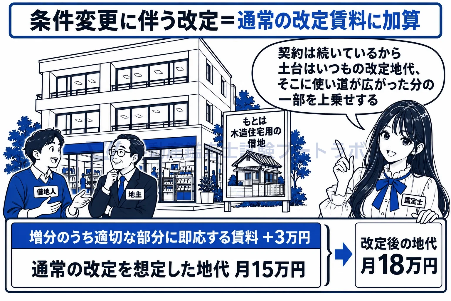 契約上の条件又は使用目的の変更に伴う賃料改定の図解：木造からコンクリートの店舗ビルへ。通常の改定地代に、広がった使い道の分を上乗せする。