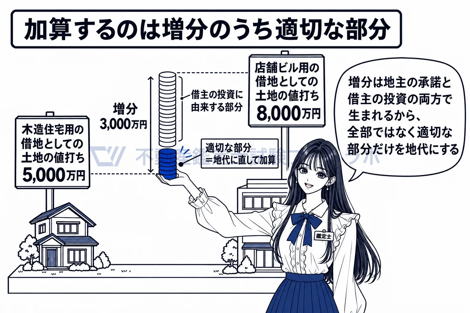 契約上の条件又は使用目的の変更に伴う賃料改定の図解：増えた値打ちの全部ではなく、貸主に見合う適切な部分だけを地代に直す。