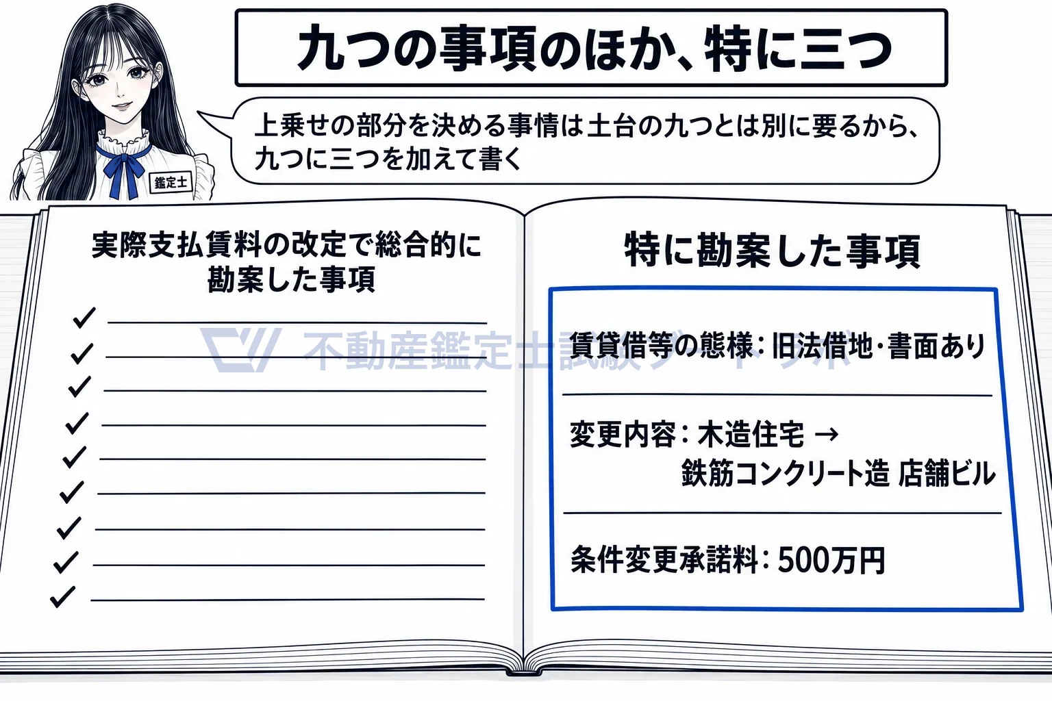 契約上の条件又は使用目的の変更に伴う賃料改定の図解：土台の九項目に、態様・変更内容・承諾料の三つを加えて考える。