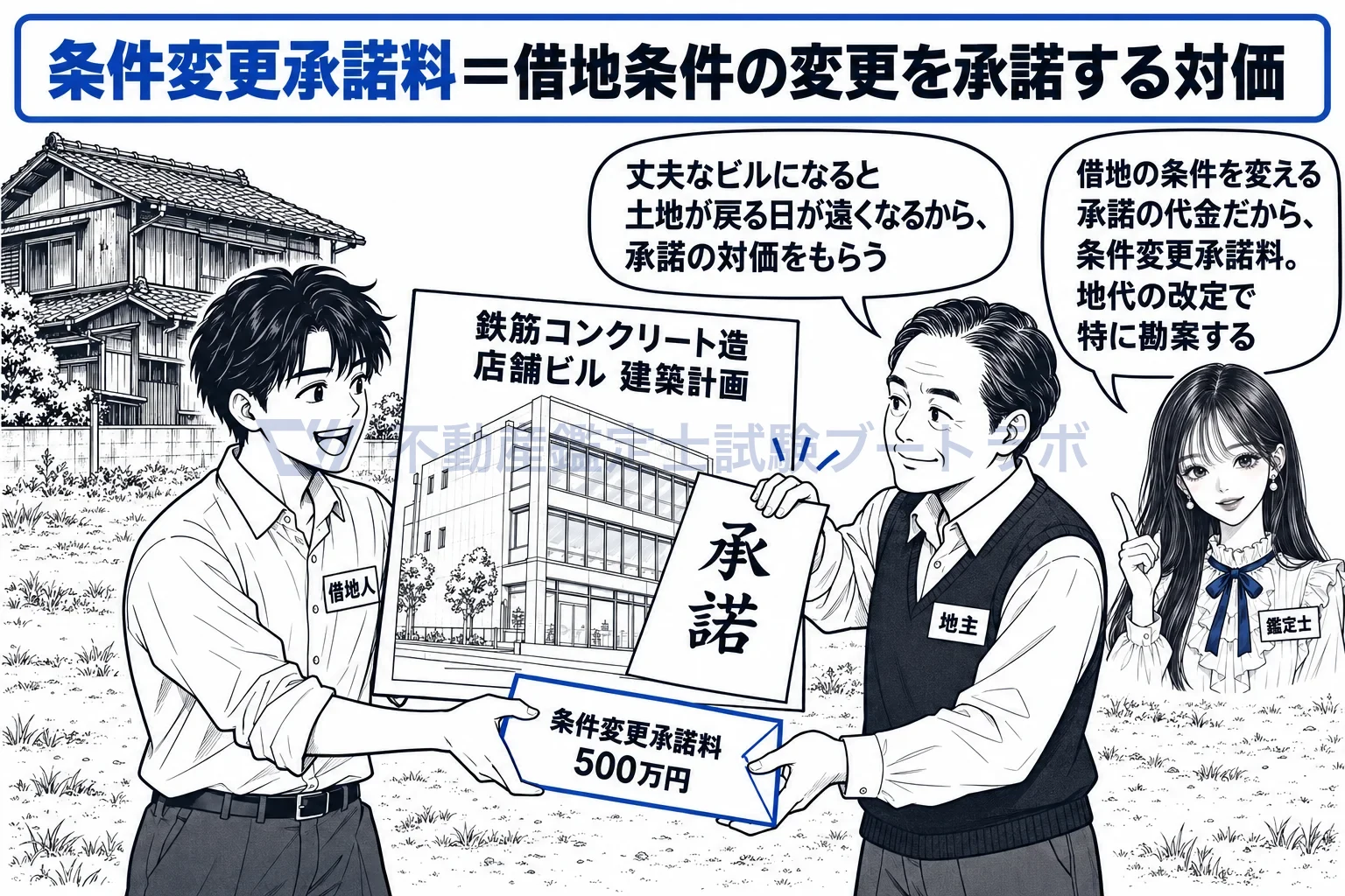 条件変更承諾料の図解：木造からコンクリートのビルへ。承諾の対価が条件変更承諾料。