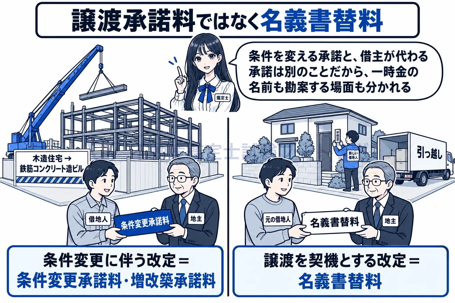 条件変更承諾料の図解：条件を変える承諾の対価と、借主が代わる承諾の対価は別の一時金。