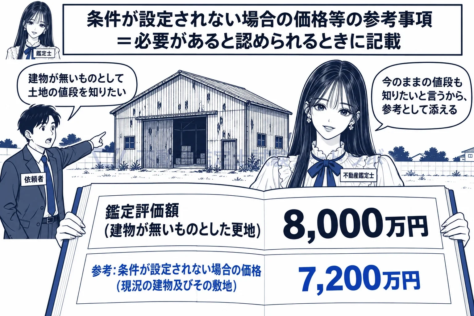 条件が設定されない場合の価格等の参考事項の図解:条件付きの鑑定評価額の脇に、条件なしならいくらかを参考として添える。