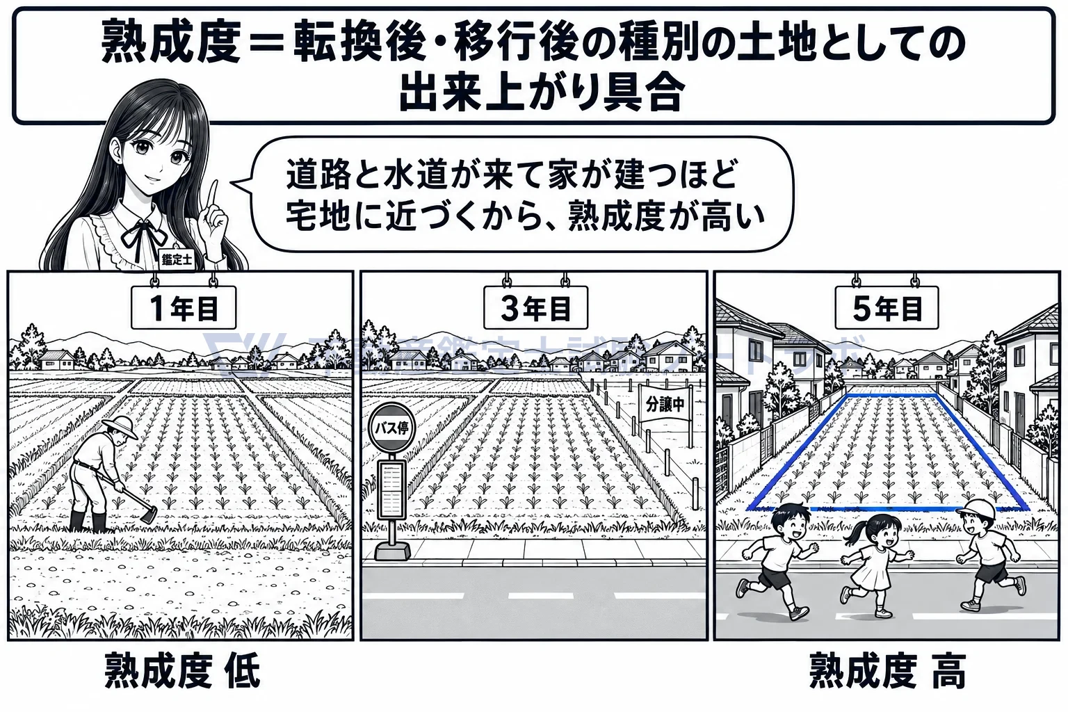 熟成度の図解：同じ畑でも、道路と水道が来て家が建つほど、熟成度は高い。