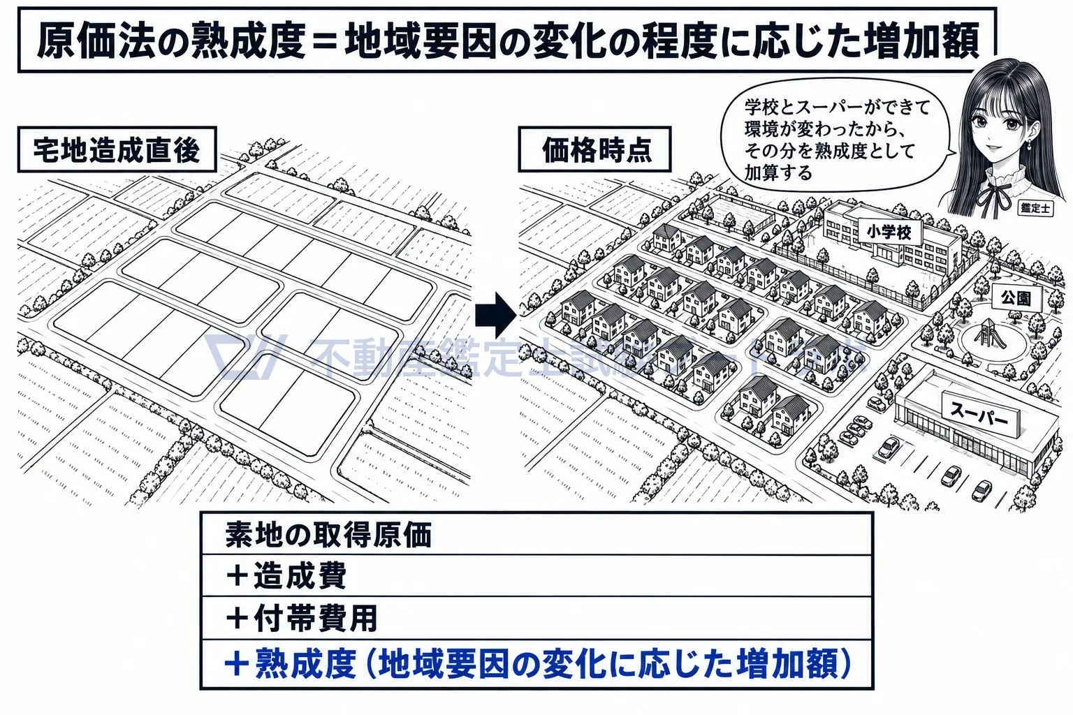 熟成度の図解：造成直後と価格時点の地域要因を比べ、上がった分を熟成度として加算する。