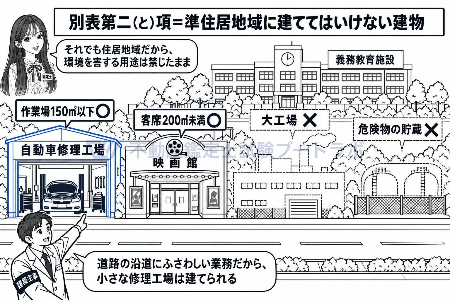 準住居地域の図解：小さな自動車修理工場や映画館は建つが、危険物や大工場は建たない。