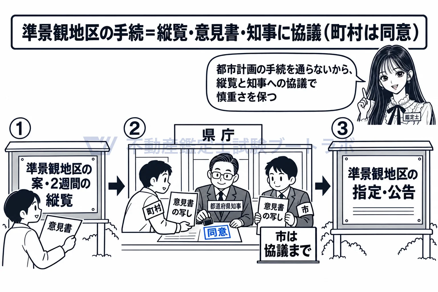 準景観地区の図解:縦覧と意見書、知事への協議。町村は同意まで要る。