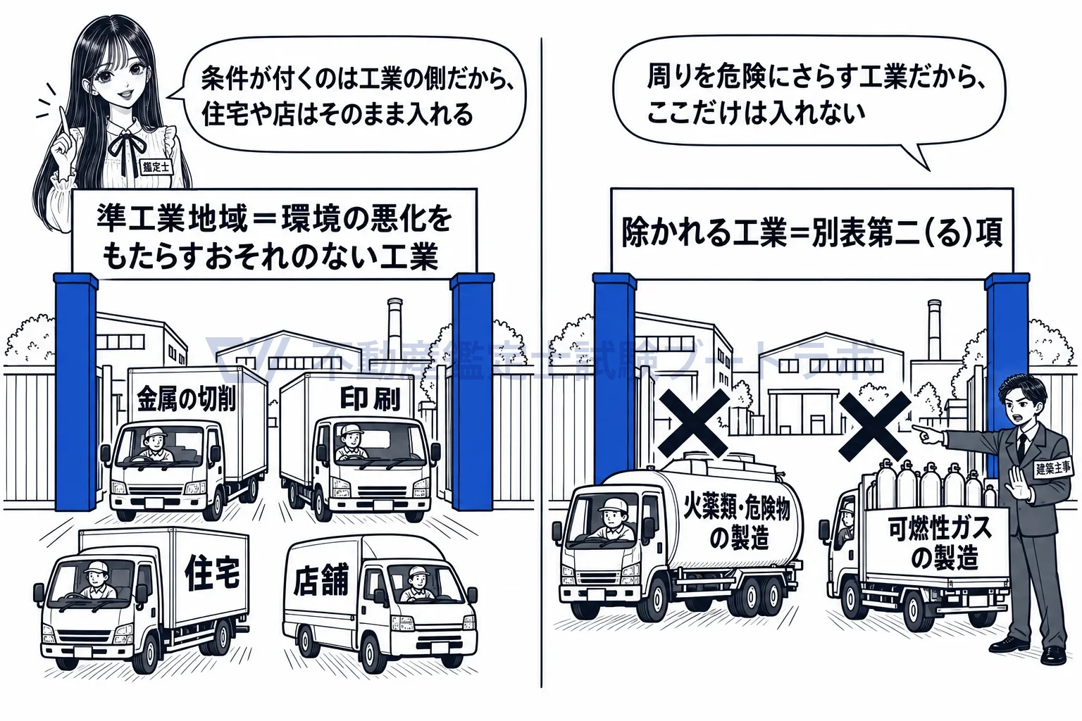 準工業地域の図解:除くのは周りを危険にさらす工業で、住宅や店は除かない。