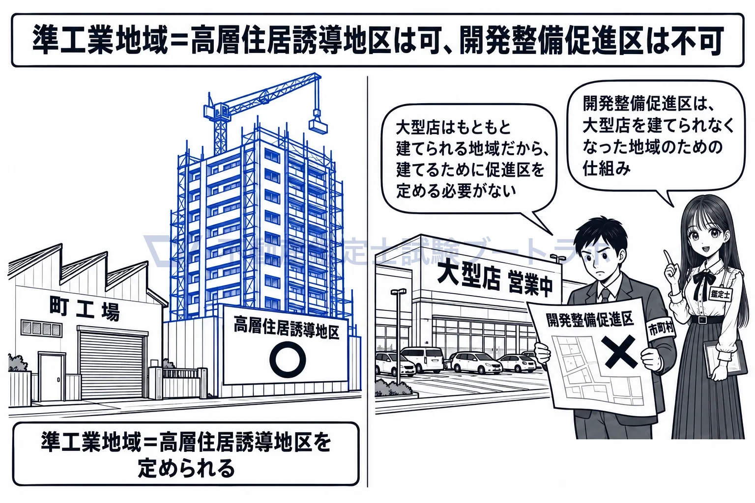 準工業地域の図解:住宅を誘導する地区は重ねられ、大型店を誘導する促進区は要らない。