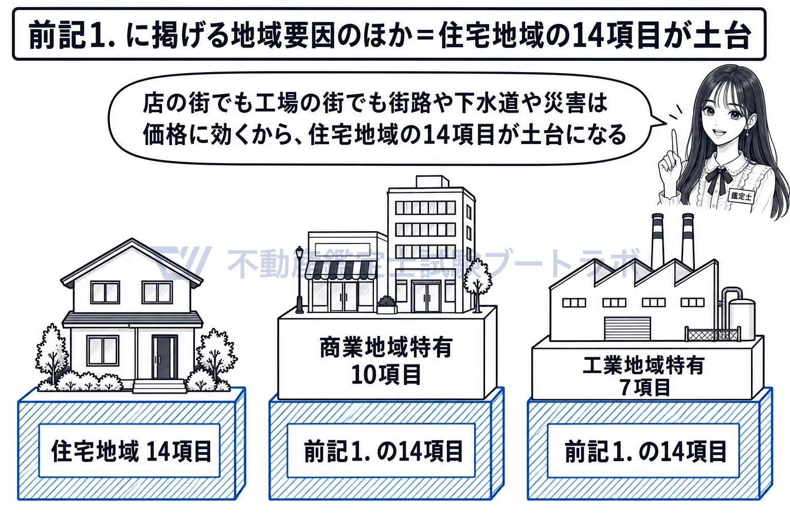住宅地域の地域要因の図解：住宅地域の14項目を土台に、商業地域は10項目、工業地域は7項目を上乗せする。