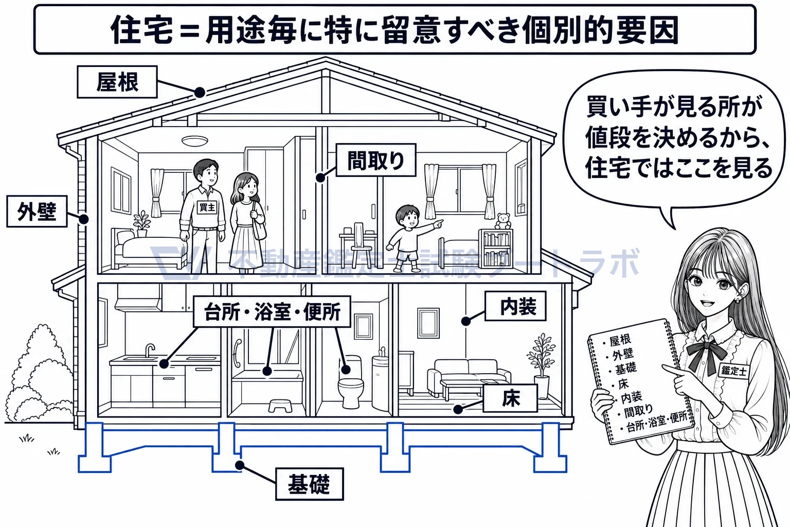 住宅の個別的要因の図解：内覧で家族が見て回る所が、そのまま住宅の個別的要因になる。