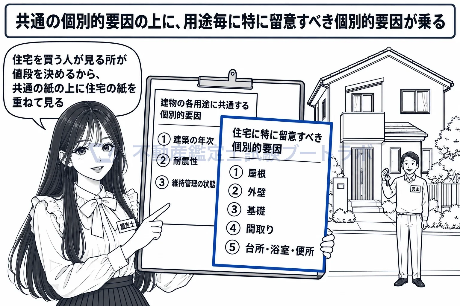 住宅の個別的要因の図解：共通の要因の紙の上に、住宅ならではの要因の紙を重ねて見る。