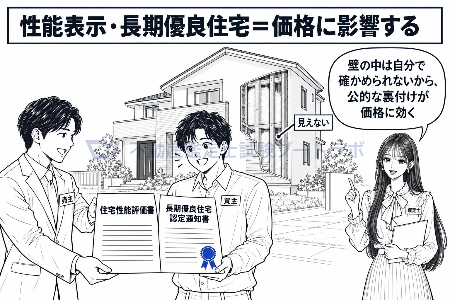 住宅の個別的要因の図解：壁の中は見えないから、性能評価書と認定通知書が値段の裏付けになる。