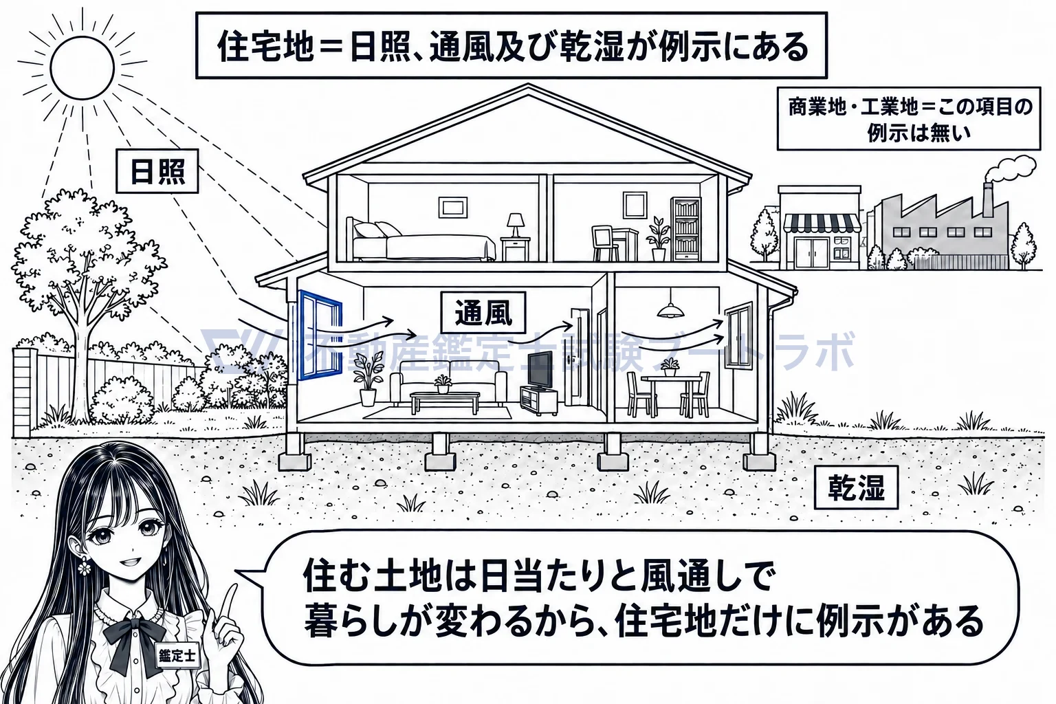住宅地の個別的要因の図解:日当たりと風通しは、住む土地だからこそ値段に効く。