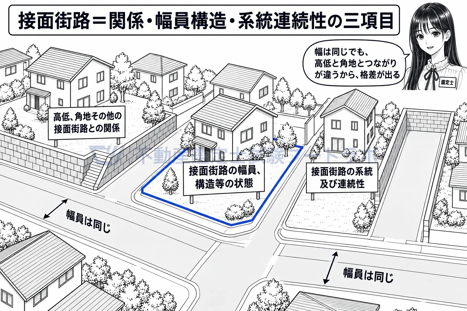 住宅地の個別的要因の図解:幅が同じでも、高低・角地・つながりで差が出る。
