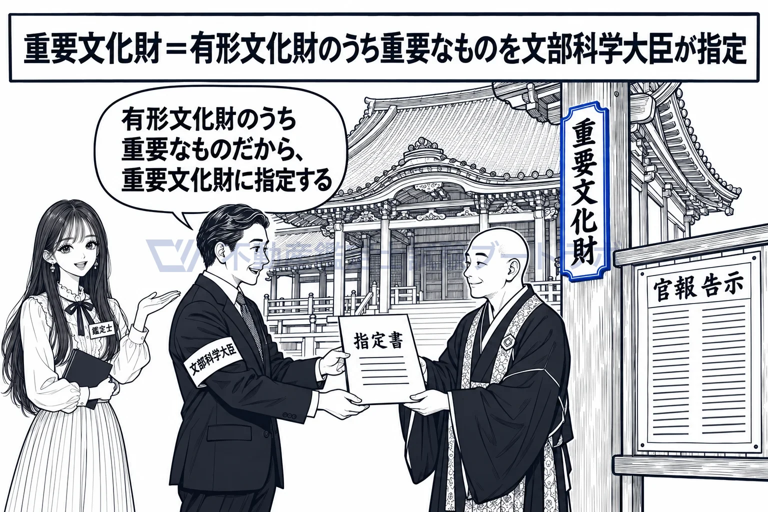 重要文化財の図解:指定するのは文部科学大臣。官報で告示し、所有者に通知して指定書を渡す。