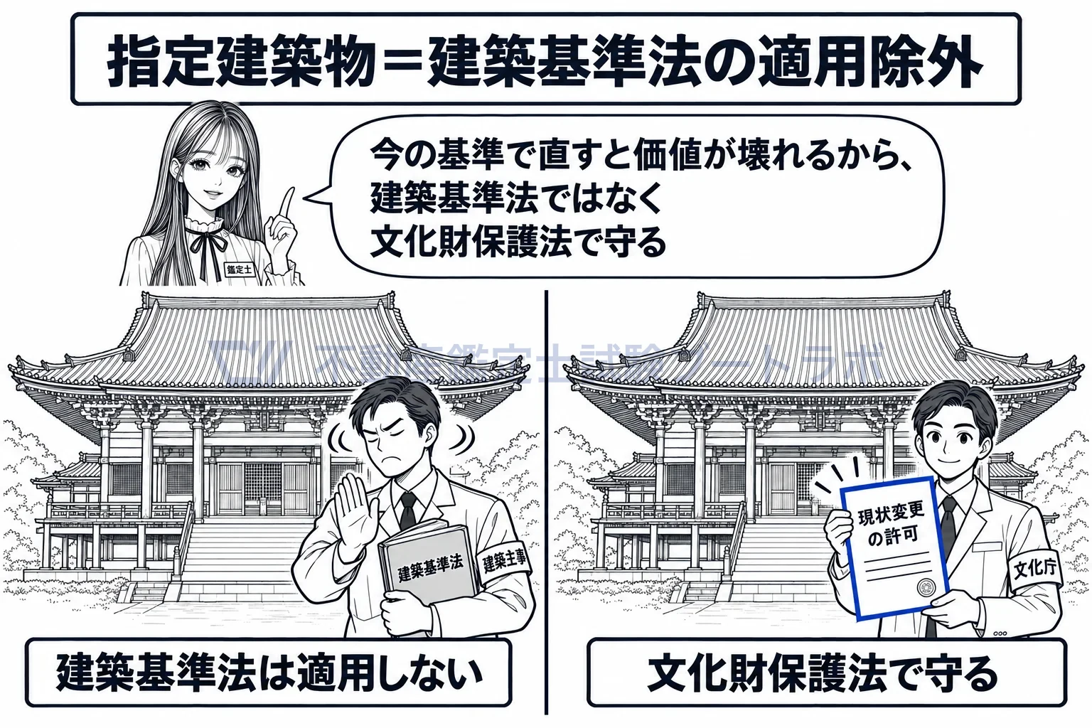 重要文化財の図解:指定された建築物は、建築基準法ではなく文化財保護法で守る。