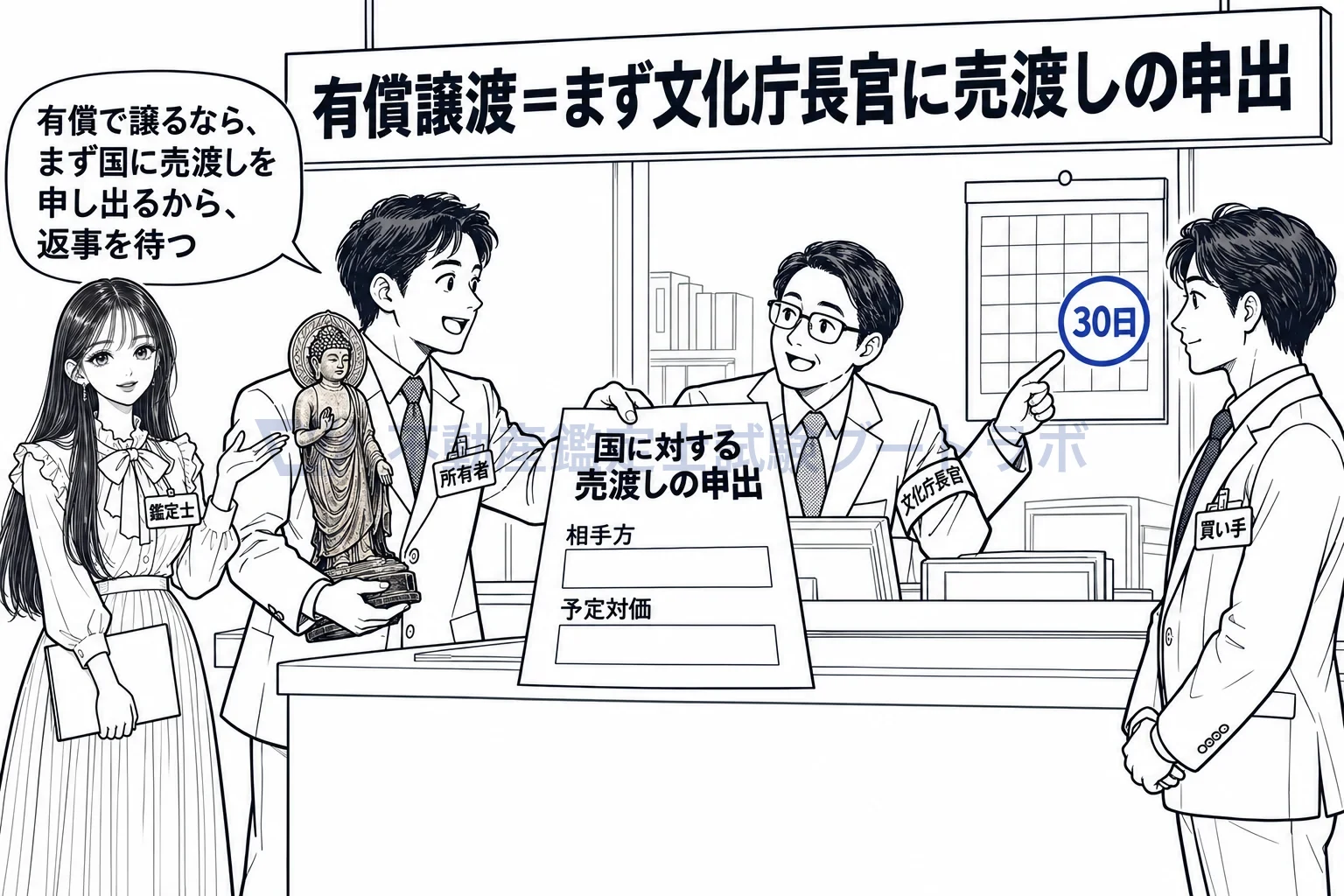 重要文化財の図解:有償で譲る前に、まず国に売渡しを申し出る。返事は30日以内。