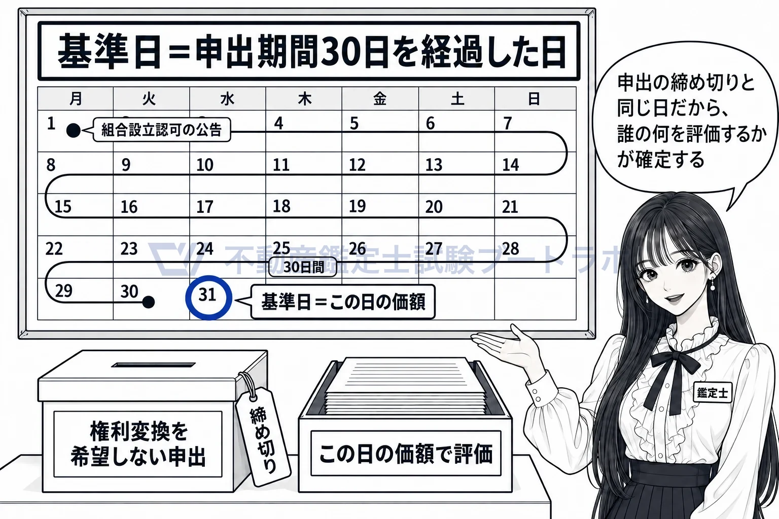 従前資産の価額の図解：基準日は、権利変換を希望しない申出の期間30日を経過した日。