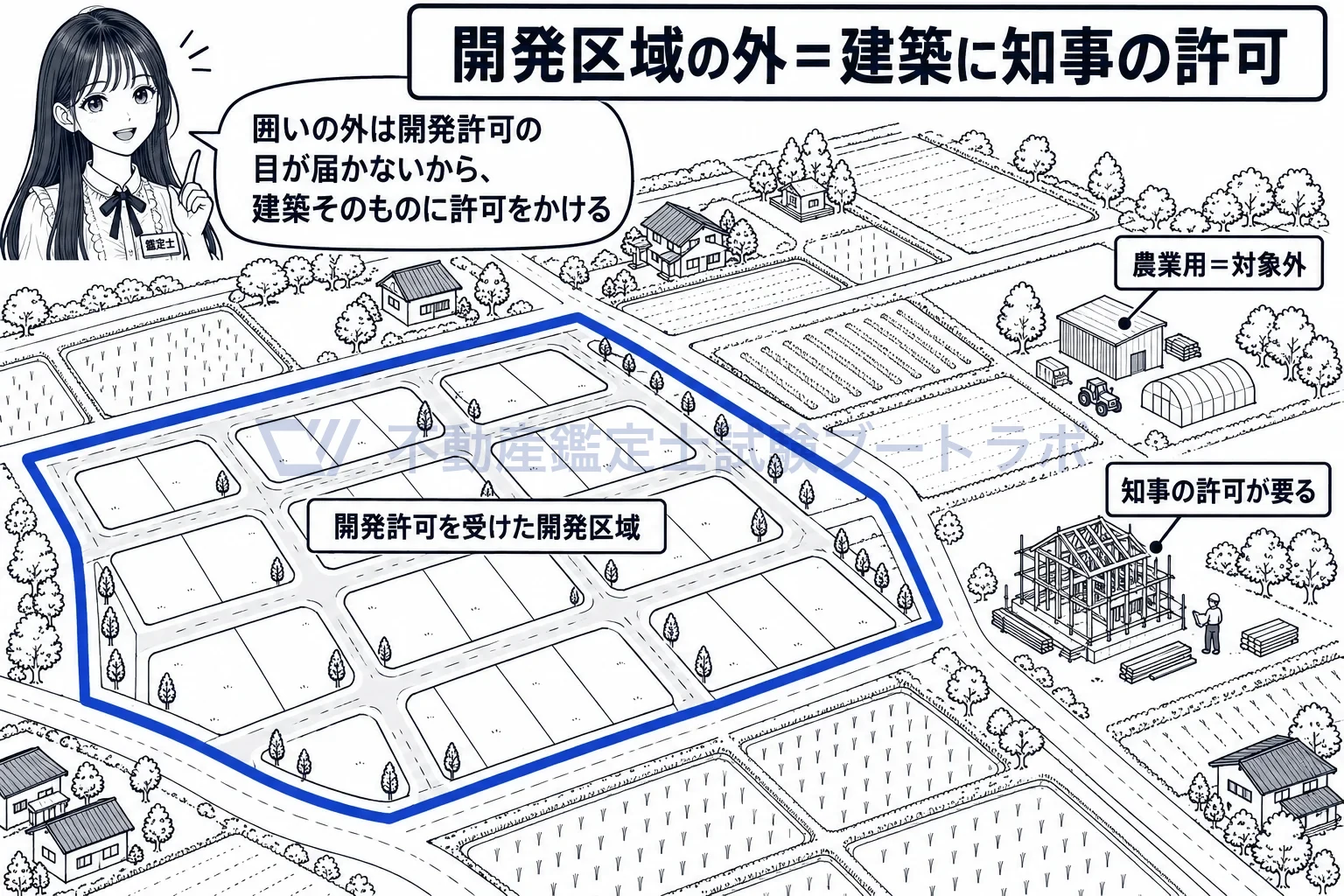 開発許可を受けた土地以外の土地における建築等の制限の図解:開発許可を受けた造成地の外側は、建築そのものに知事の許可がかかる。