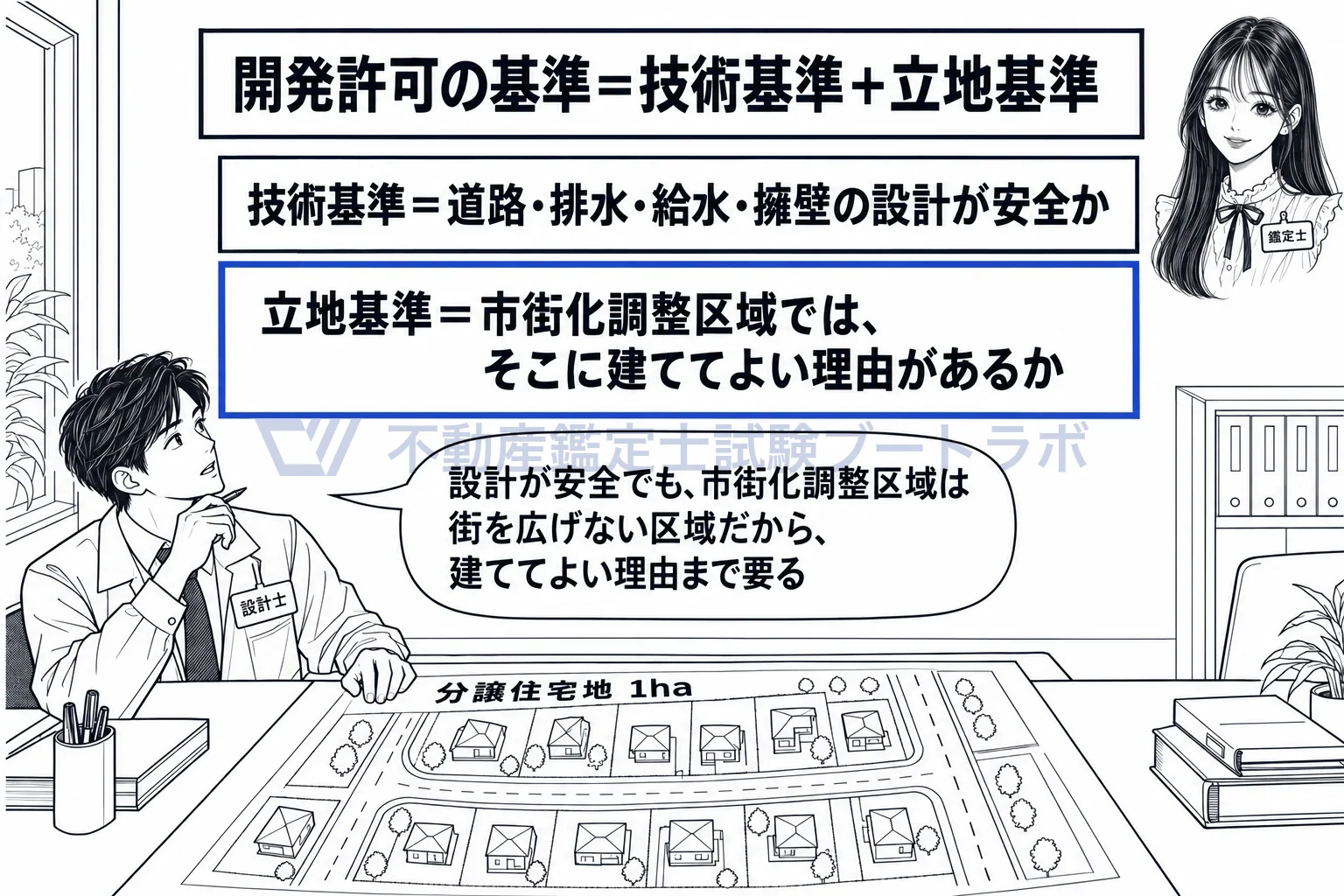 開発許可の基準の図解:設計が安全かを見る技術基準と、その場所に建ててよいかを見る立地基準の二段。