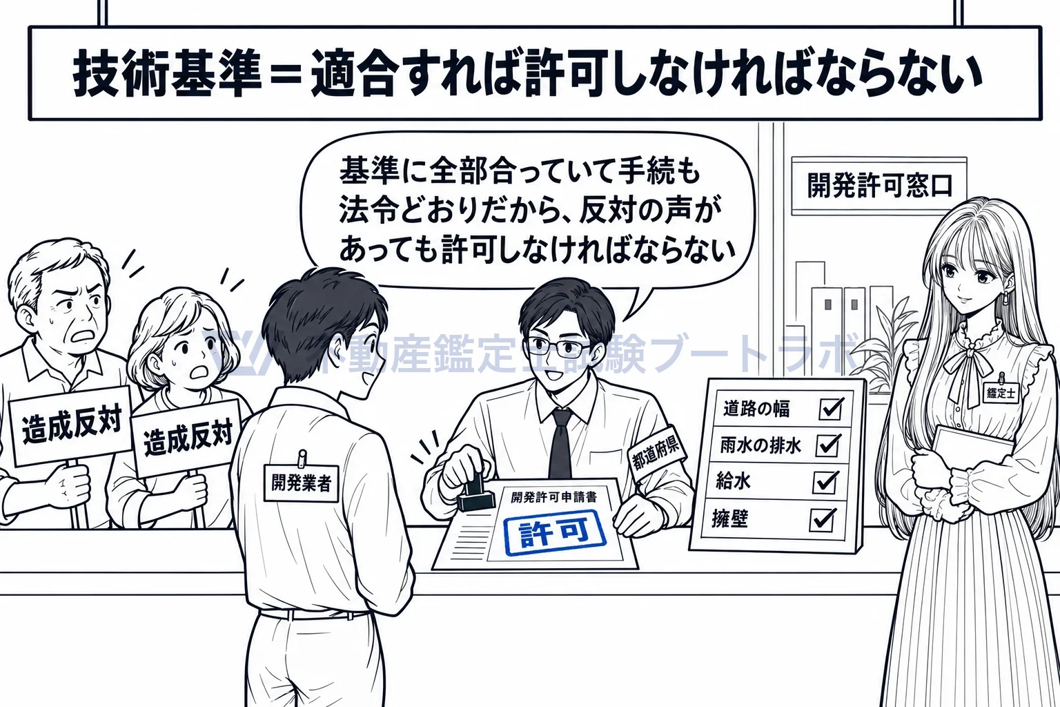 開発許可の基準の図解:道路・排水・給水・擁壁の設計が全部合っているから、許可しなければならない。