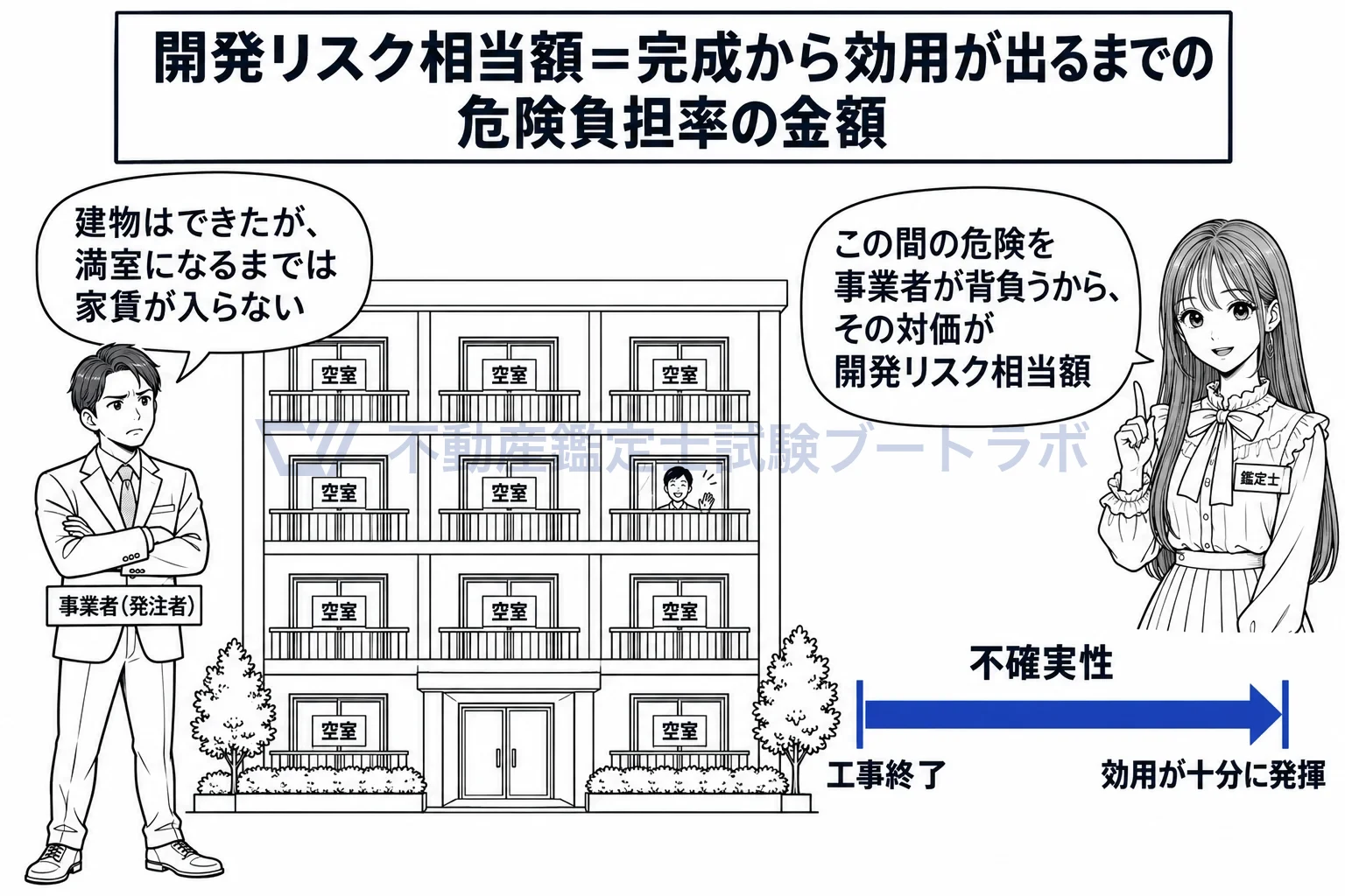 開発リスク相当額の図解：完成してから効用が十分に出るまでの危険を、事業者が背負う。