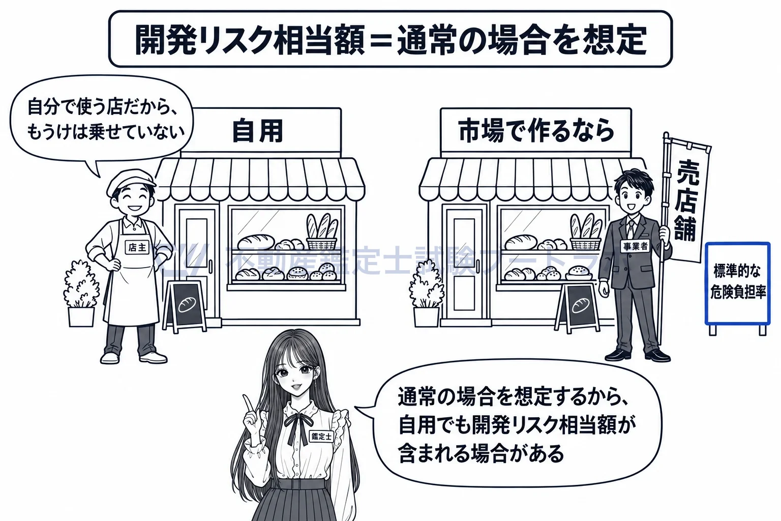 開発リスク相当額の図解：自分で使う店でも、市場で作るなら事業者が負担する危険の対価を見込む。