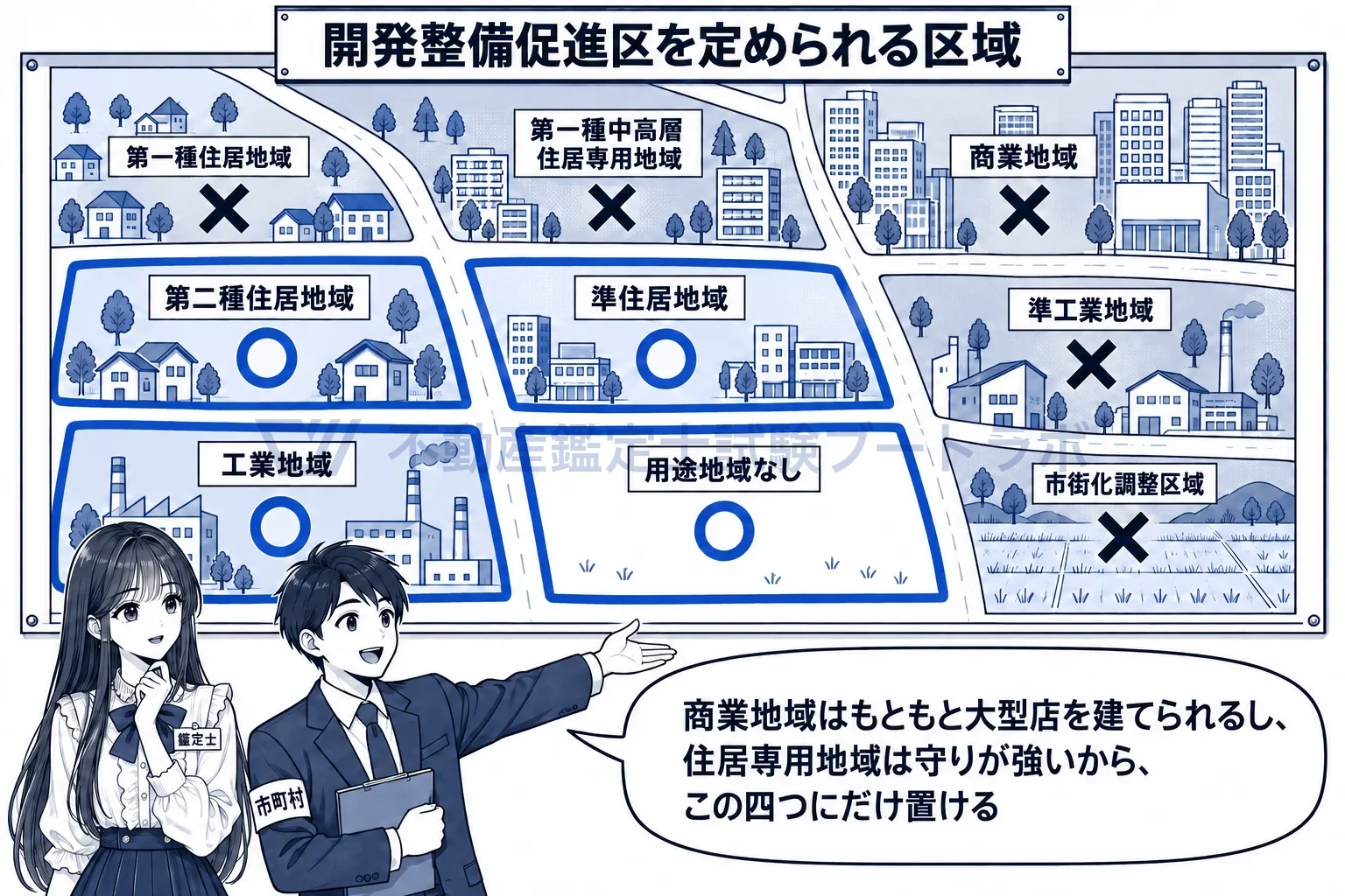 開発整備促進区の図解:第二種住居・準住居・工業と、市街化調整区域を除く白地だけ。