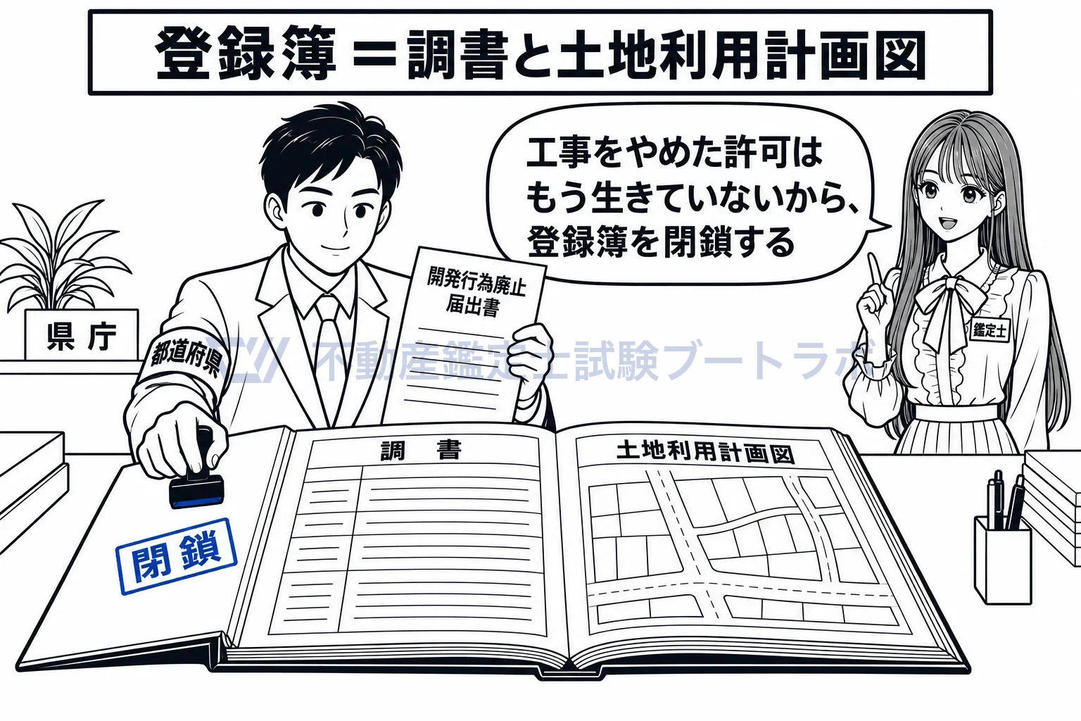 開発登録簿の図解：調書と図面でできた登録簿は、工事の廃止で閉鎖する。
