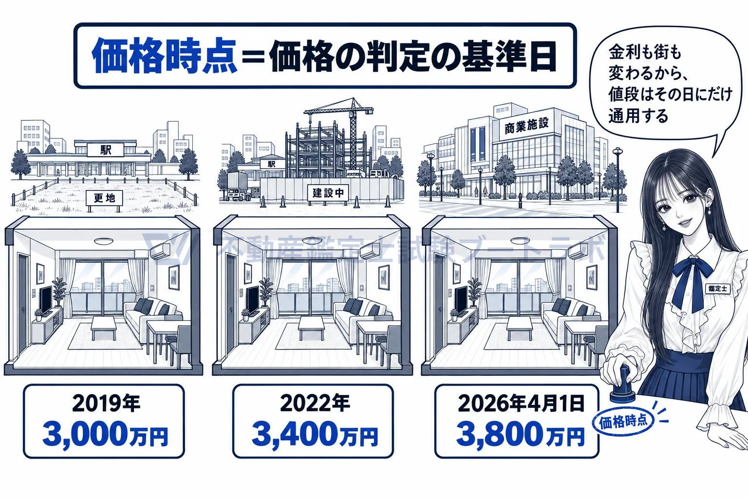 価格時点の図解：金利も街も変わるから、値段はその日にだけ通用する。
