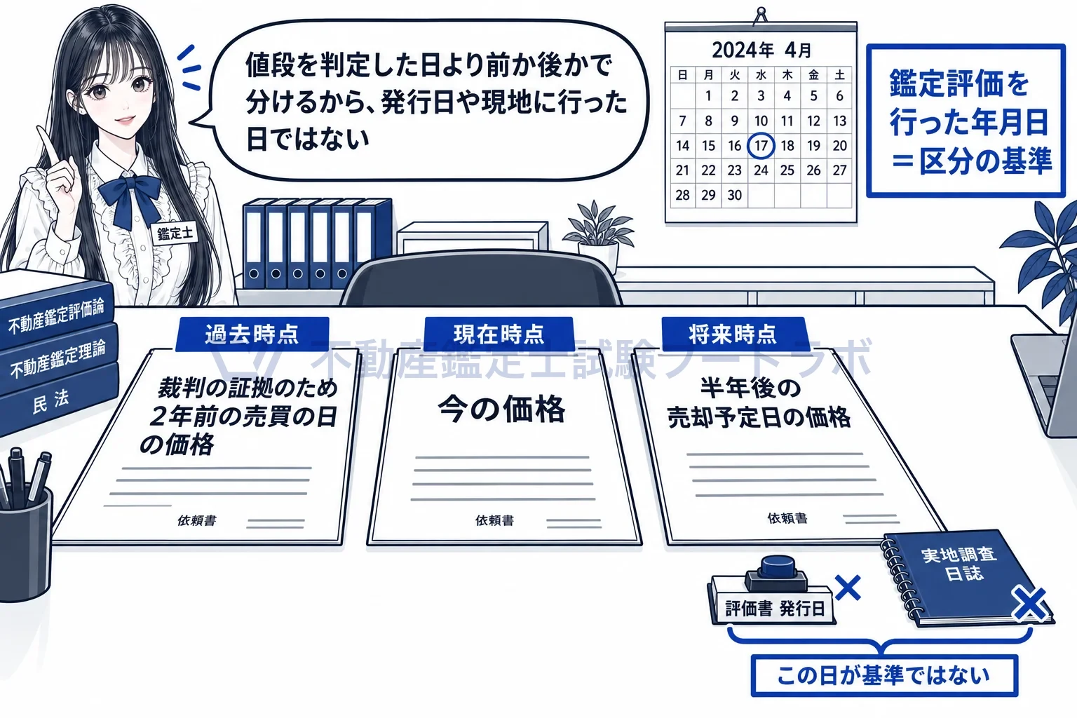 価格時点の図解：三通の依頼を分けるのは、鑑定評価を行った日より前か、同じか、後か。