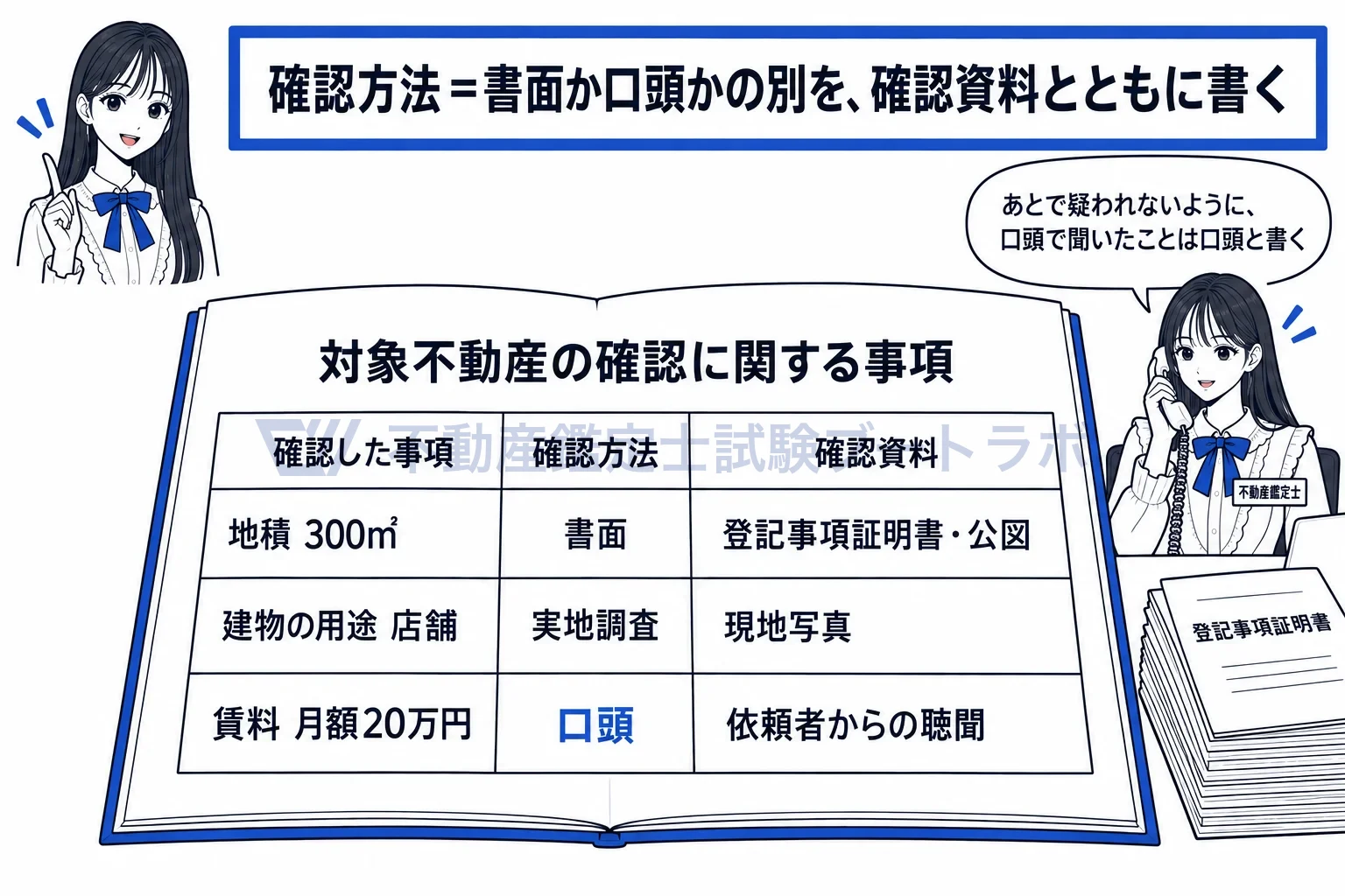 確認方法の図解：確認した事項の横に、書面か口頭かと、使った資料を書き残す。