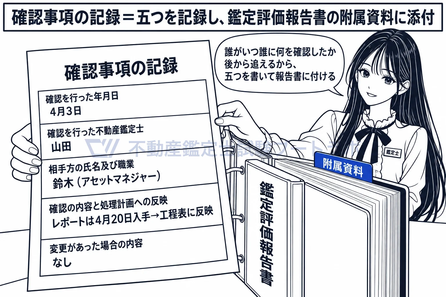 確認事項の記録の図解：いつ・誰が・誰に・何を確認し、計画にどう反映したかを一枚に残す。
