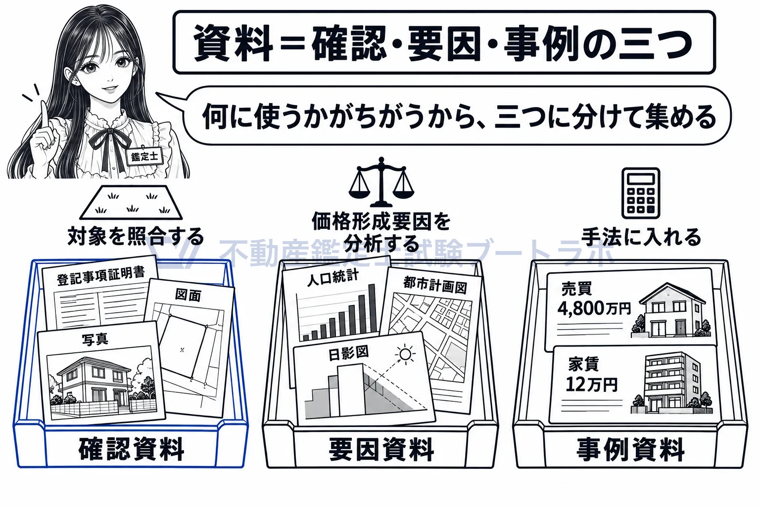 確認資料の図解：何に使うかで、確認資料・要因資料・事例資料に分かれる。