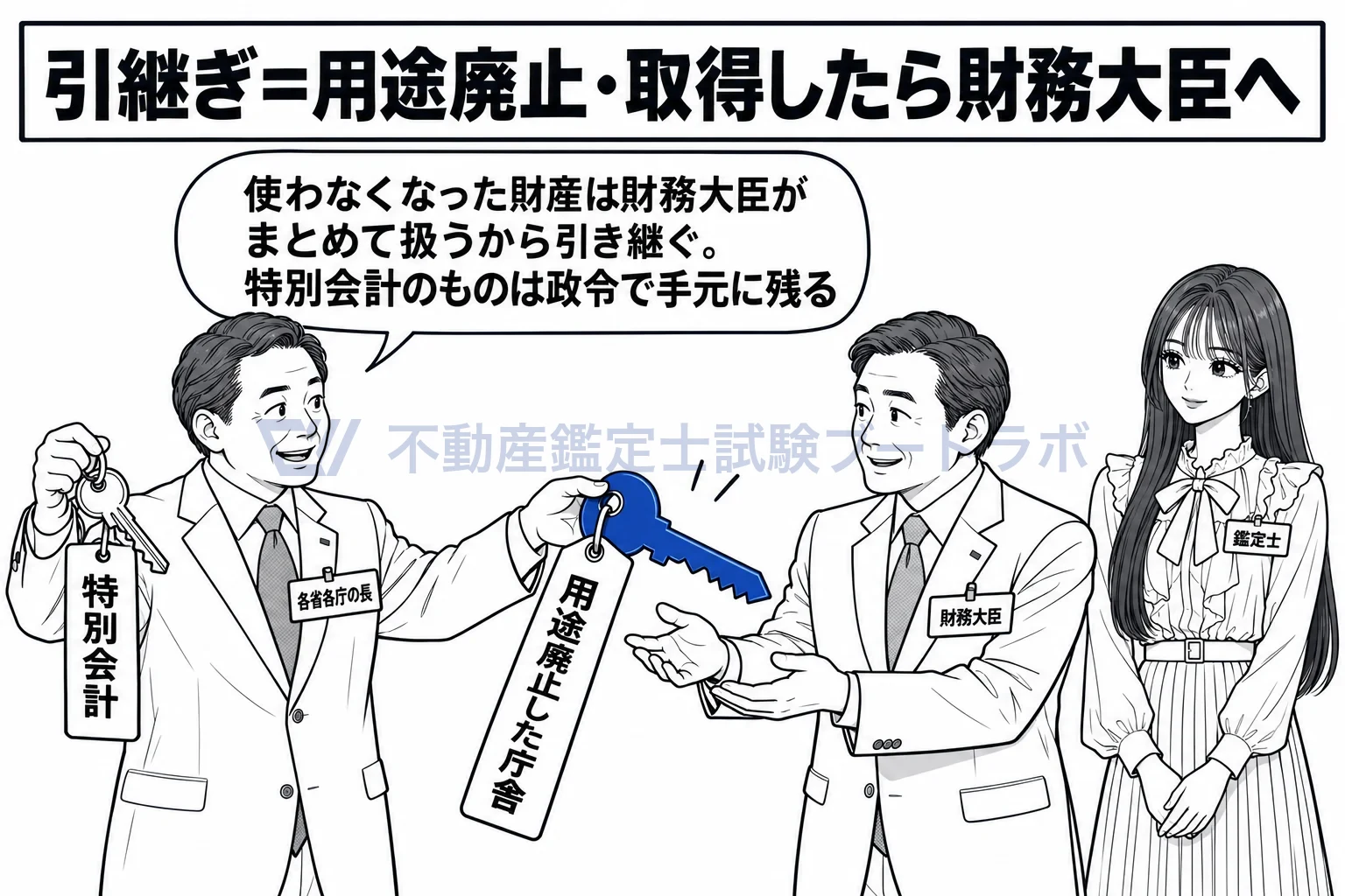 各省各庁の長の図解:使わなくなった財産は財務大臣へ。特別会計のものは手元に残る。