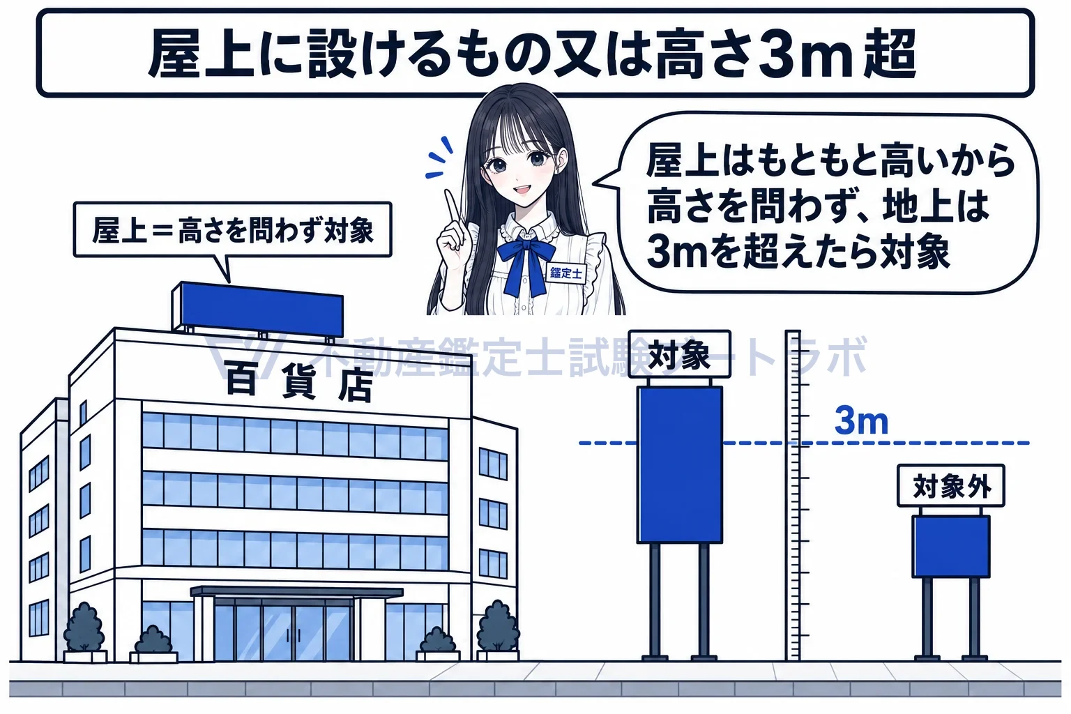 看板等の防火措置の図解：屋上の看板は高さを問わず、地上の看板は3メートルを超えると対象。