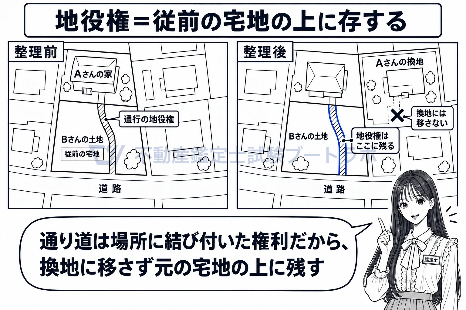 換地処分の公告の図解:通り道の地役権は、換地に移さず元の場所に残る。