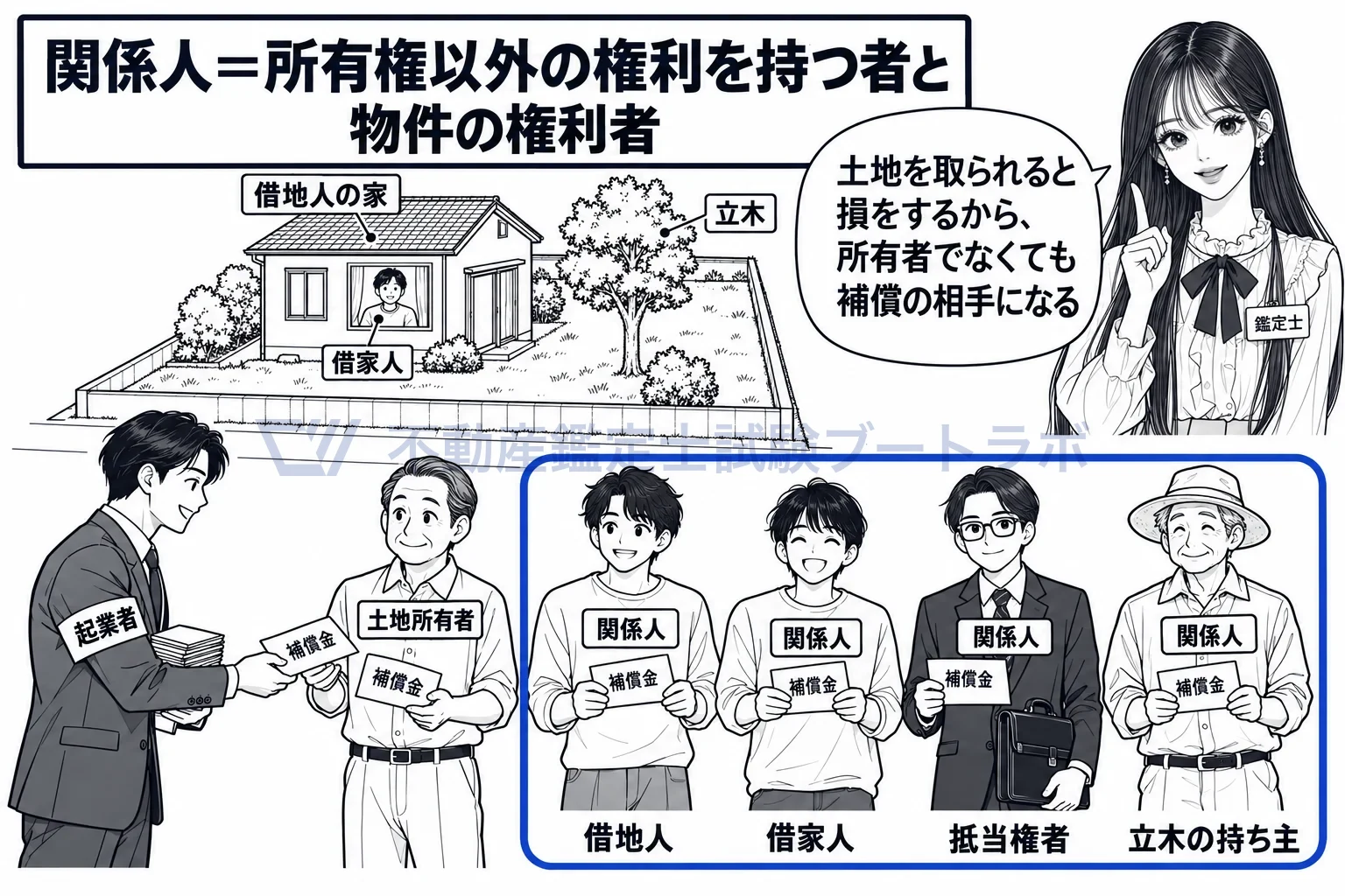関係人の図解：所有者でなくても、土地を取られると損をする権利者は補償の相手になる。