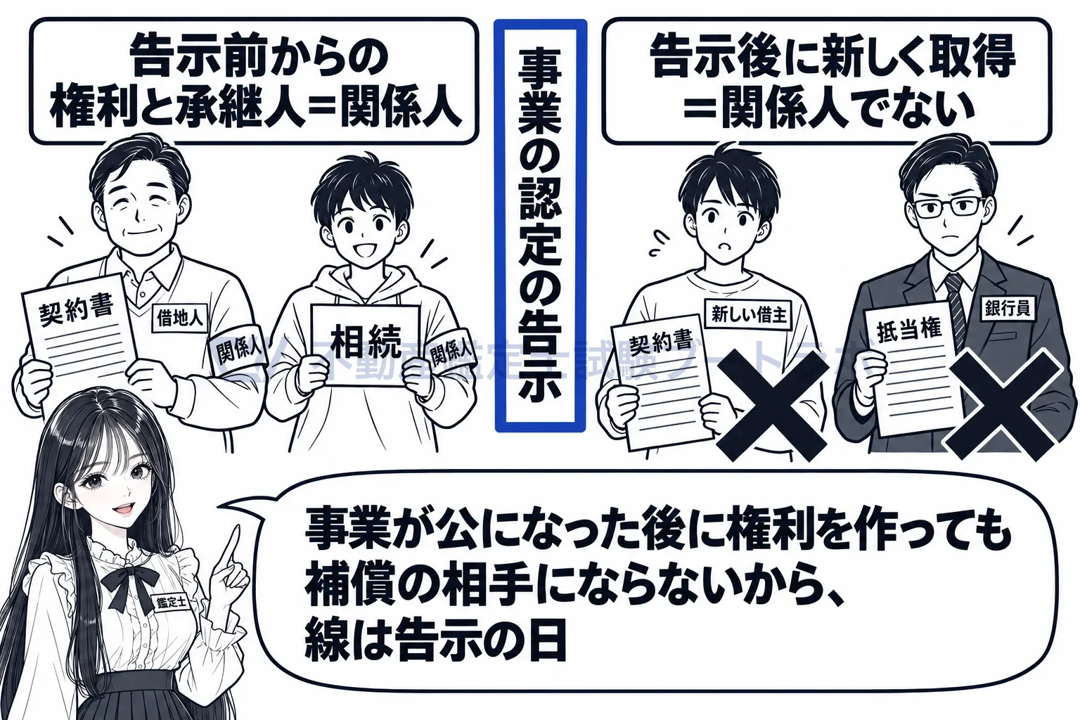関係人の図解：線は告示の日。告示前からの権利と承継人は関係人、告示後に作った権利は関係人でない。